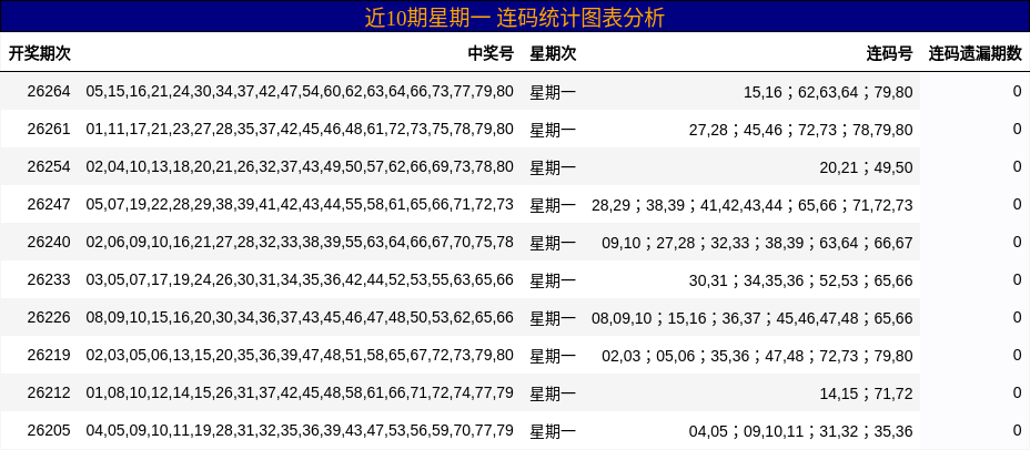 近10期星期一 连码统计图表分析