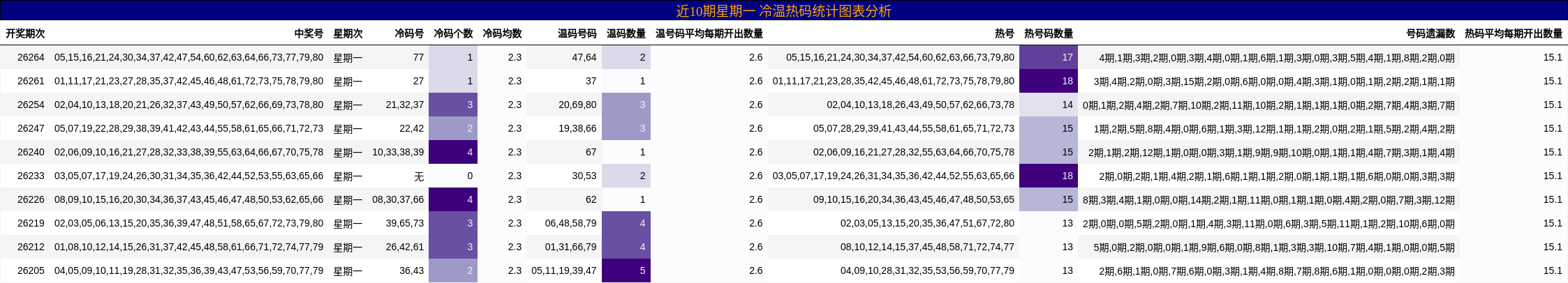 近10期星期一 冷温热码统计图表分析