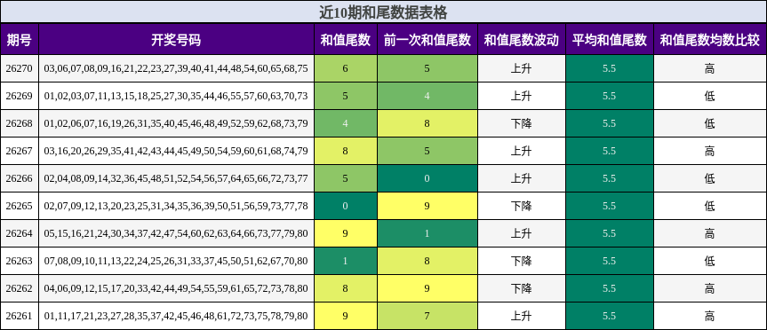近10期和尾数据表格