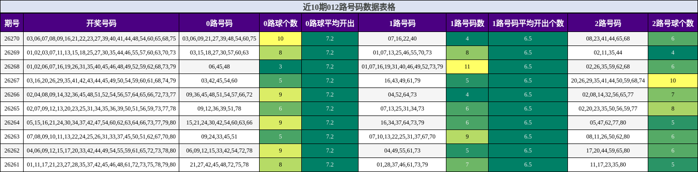 近10期012路号码数据表格
