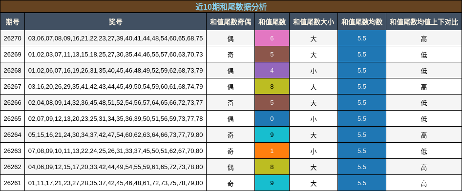 近10期和尾数据分析