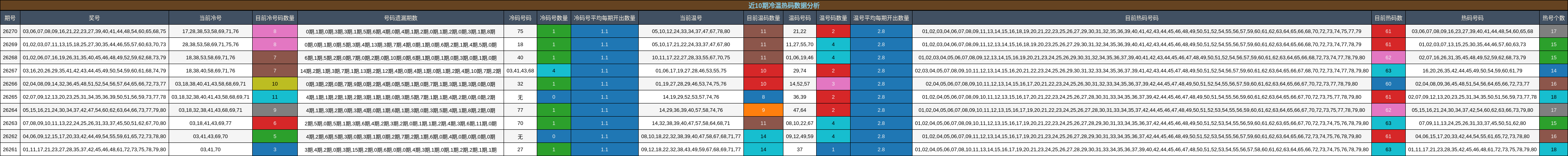 近10期冷温热码数据分析