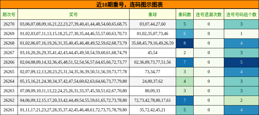 重号分析,连码分析