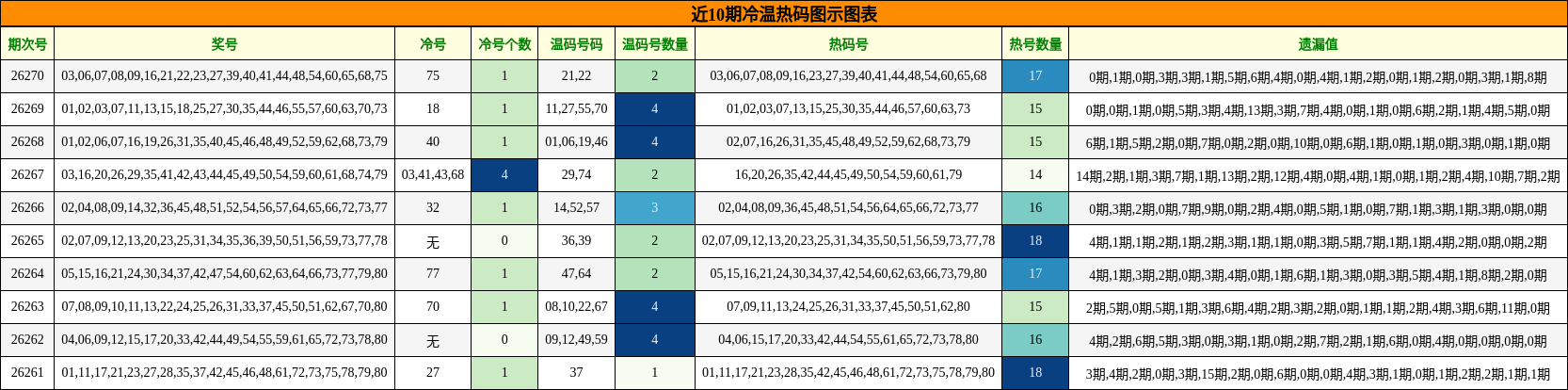冷温热码分析