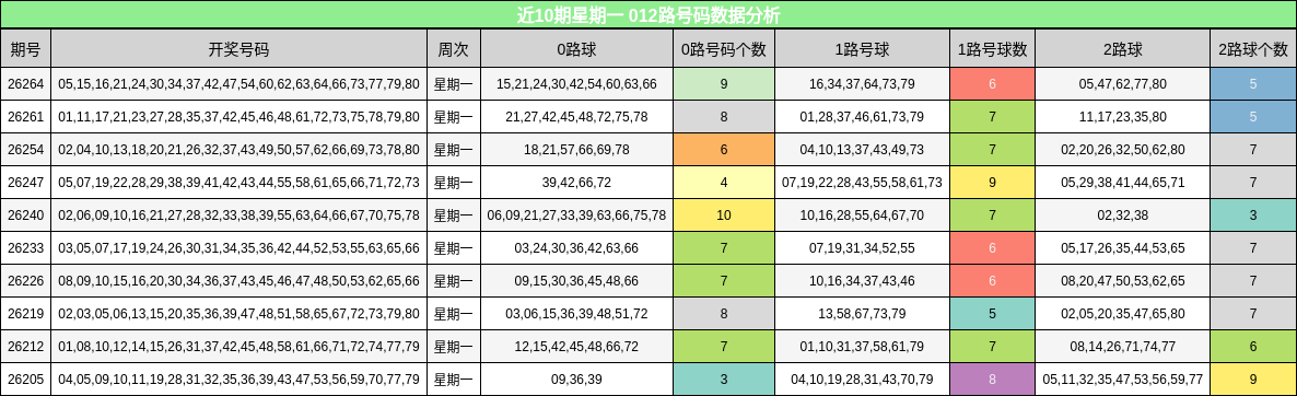 012路号码分析