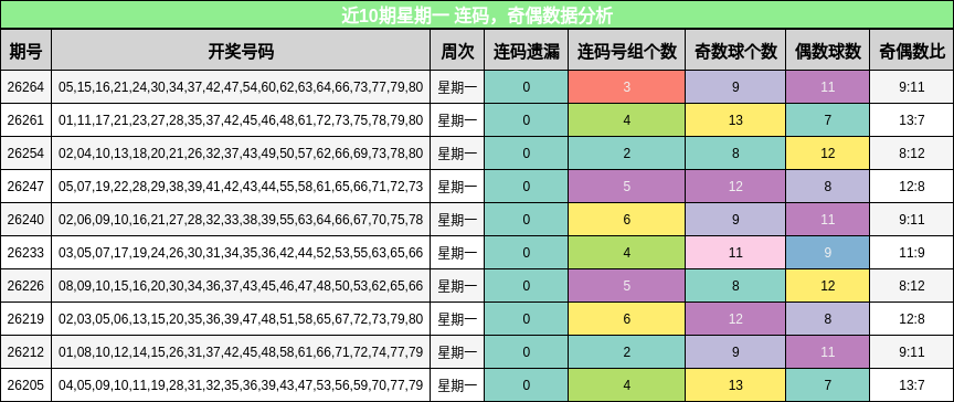 连码分析，奇偶分析