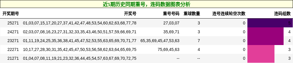 近5期历史同期重号,连码数据图表分析