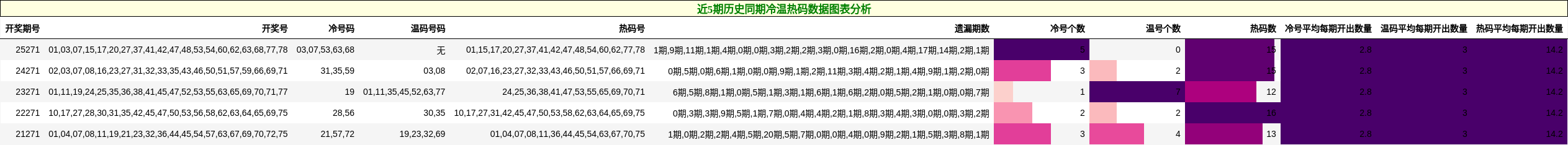 近5期历史同期冷温热码数据图表分析