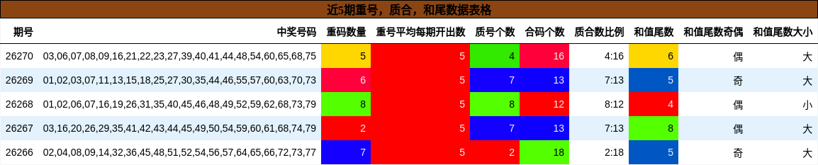 重号分析,质合分析,和尾分析