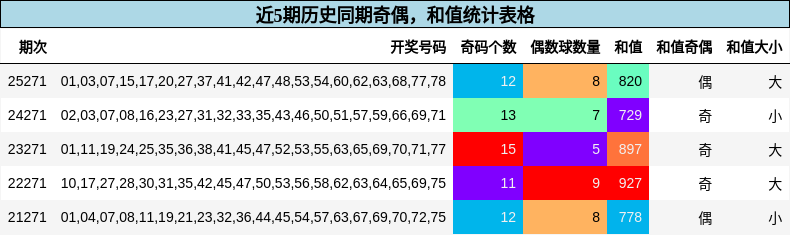 奇偶分析，和值分析