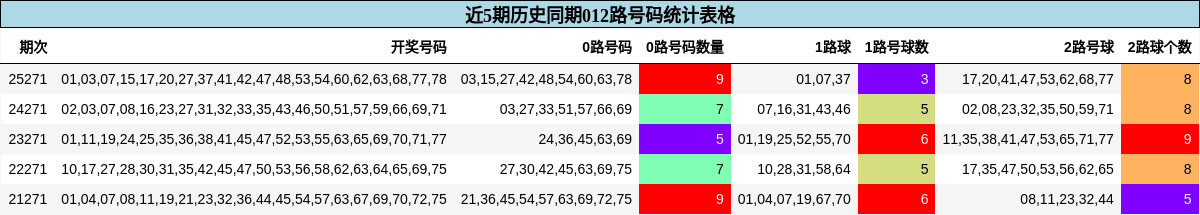012路号码分析
