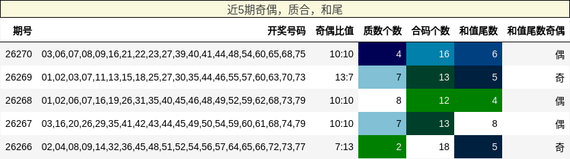 奇偶分析,质合分析,和尾分析