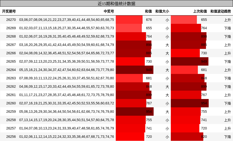 近15期和值统计数据