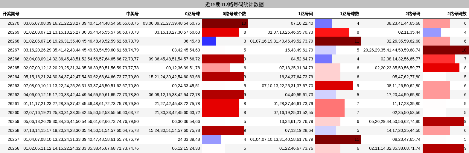 近15期012路号码统计数据