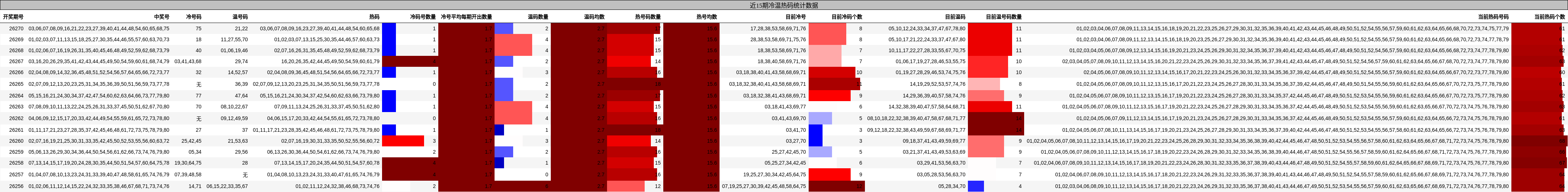 近15期冷温热码统计数据
