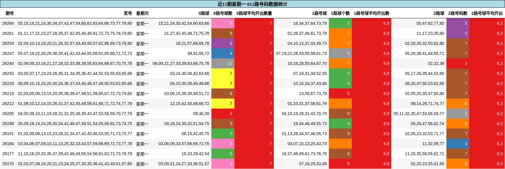 012路号码分析