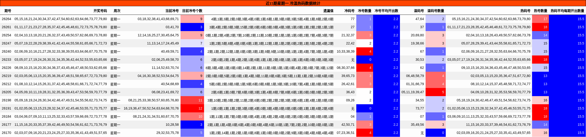近15期星期一 冷温热码数据统计