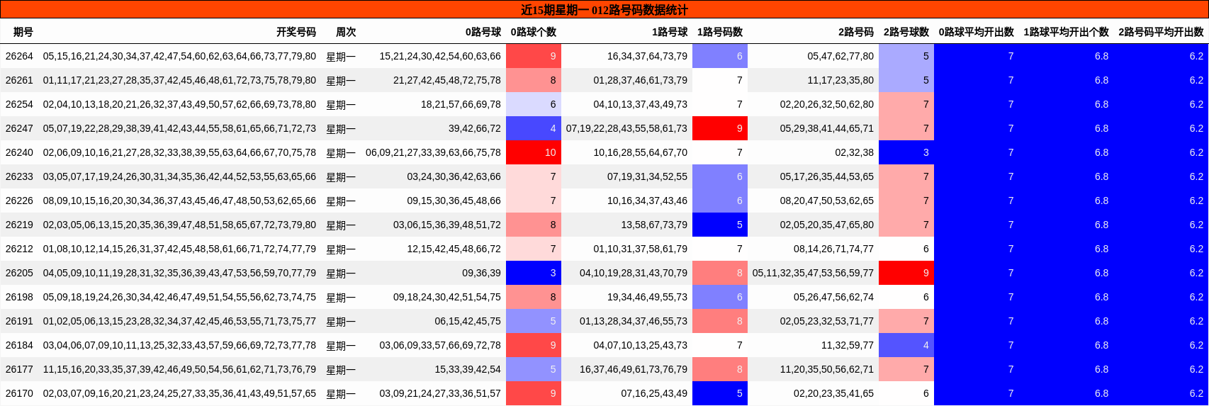 近15期星期一 012路号码数据统计