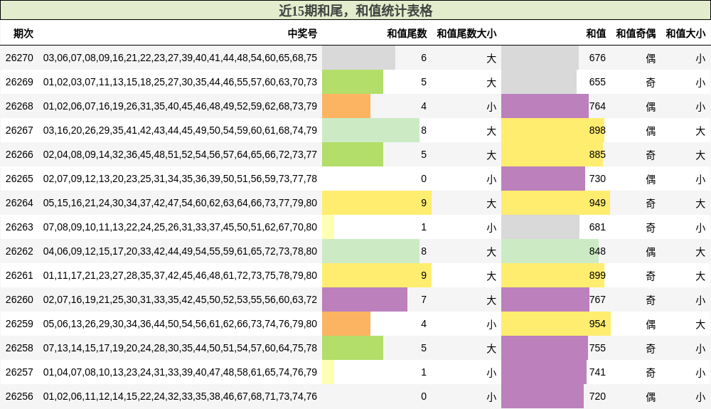 近15期和尾，和值统计表格