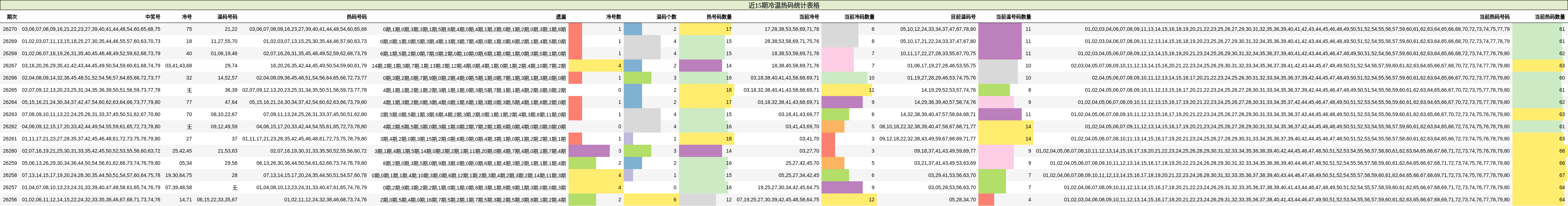 近15期冷温热码统计表格