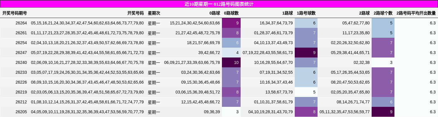 近10期星期一 012路号码图表统计