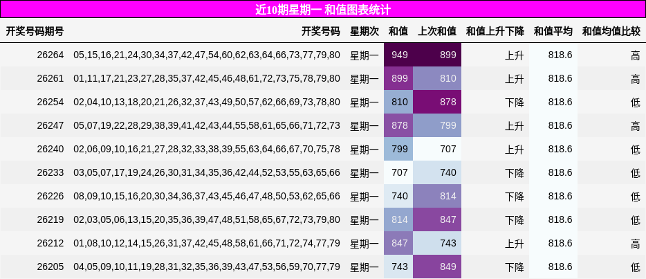 近10期星期一 和值图表统计