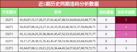 连码分析