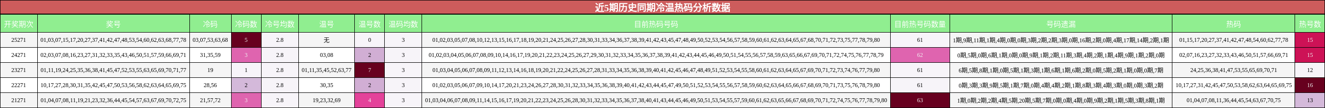 冷温热码分析