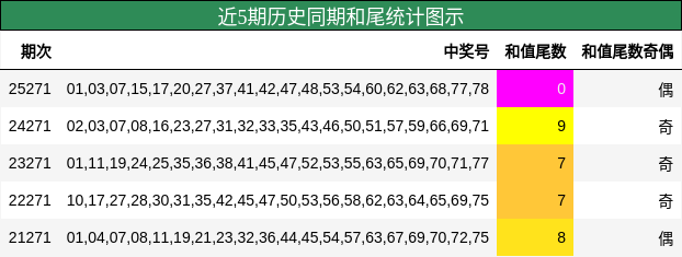 近5期历史同期和尾统计图示