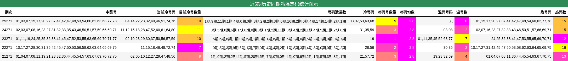 近5期历史同期冷温热码统计图示