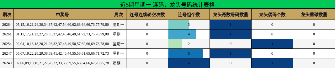 近5期星期一 连码,龙头号码统计表格
