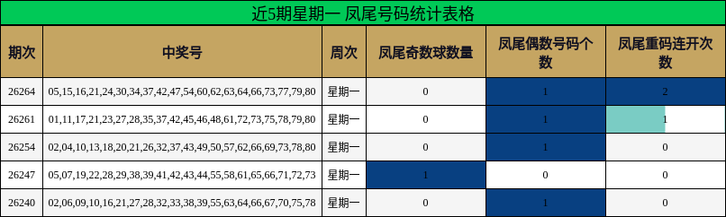 近5期星期一 凤尾号码统计表格