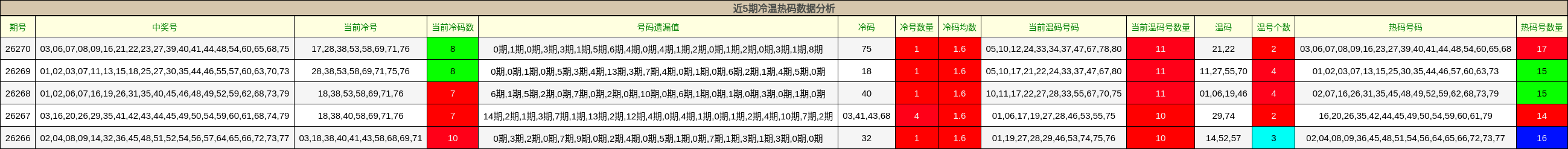 近5期冷温热码数据分析