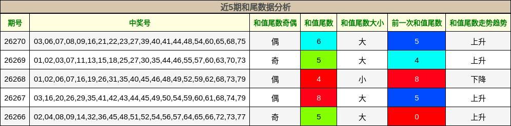 近5期和尾数据分析