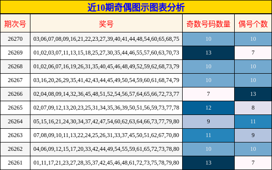 近10期奇偶图示图表分析