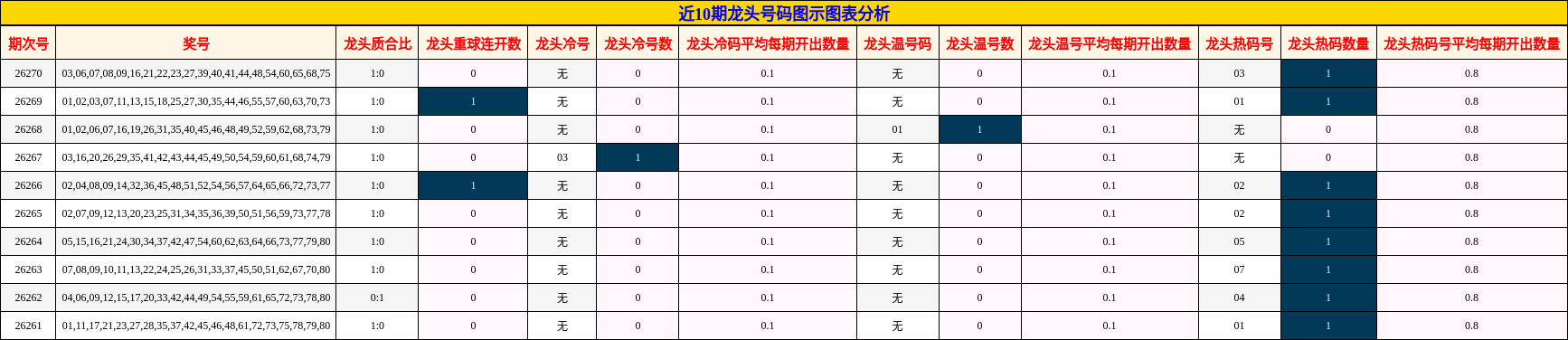 近10期龙头号码图示图表分析