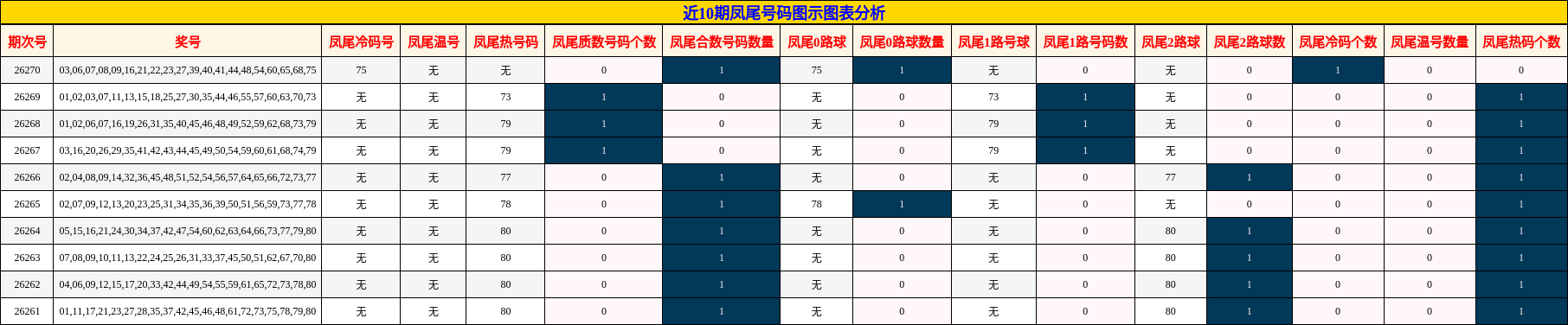 近10期凤尾号码图示图表分析