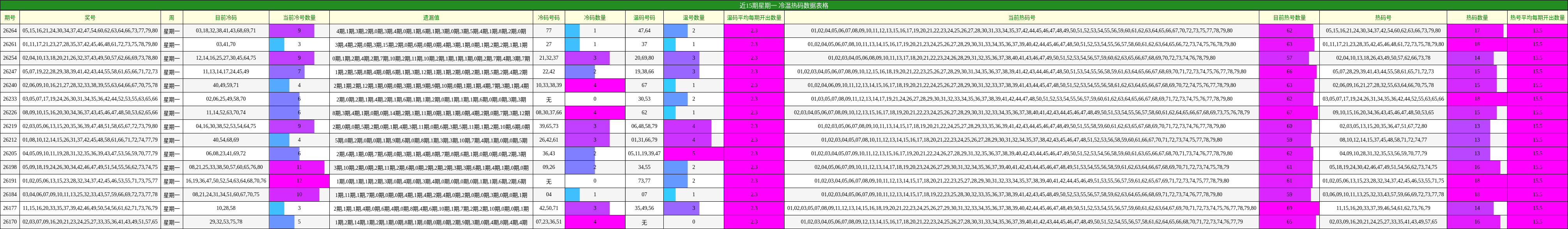 近15期星期一 冷温热码数据表格
