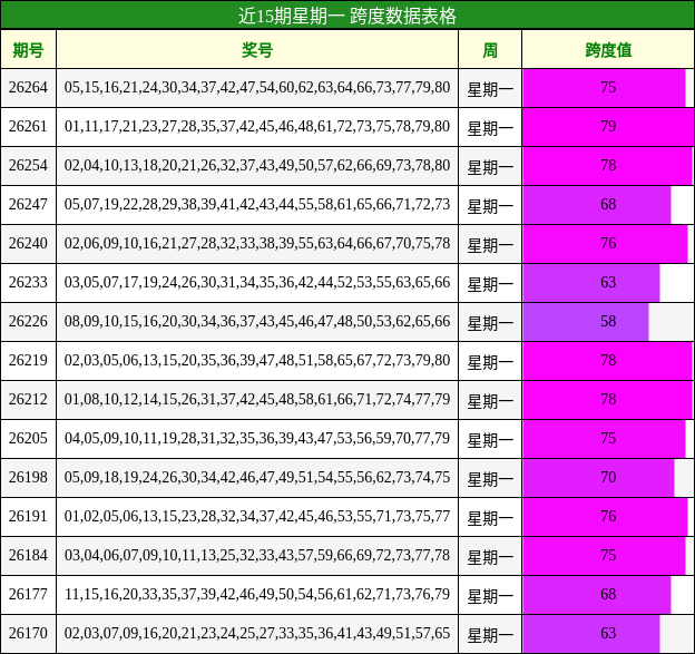 近15期星期一 跨度数据表格