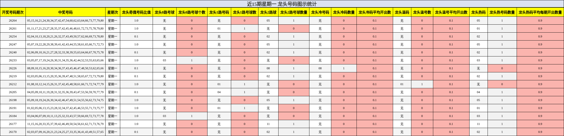 近15期星期一 龙头号码图示统计