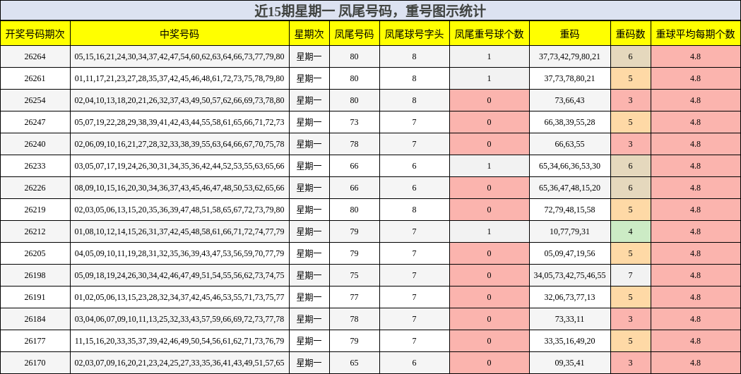 近15期星期一 凤尾号码,重号图示统计