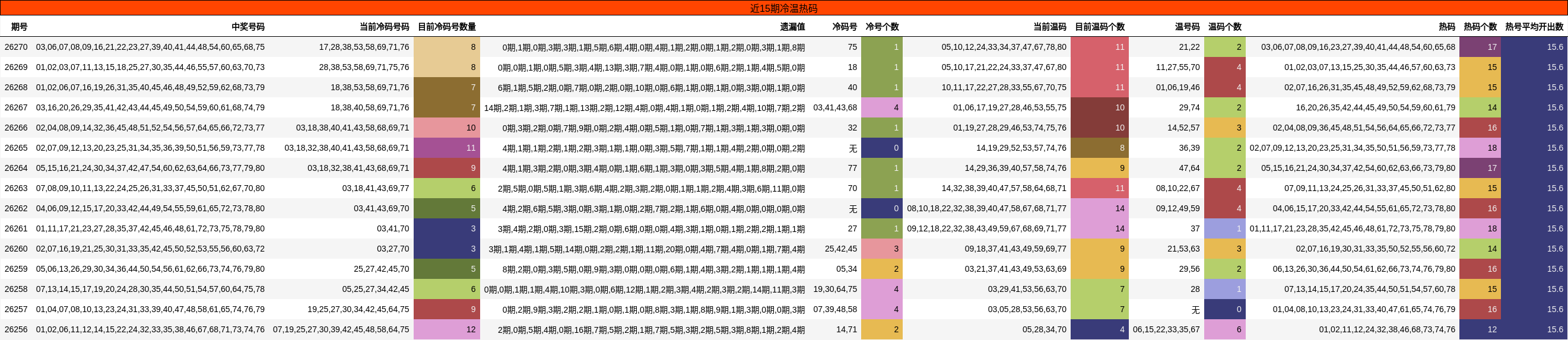 近15期冷温热码