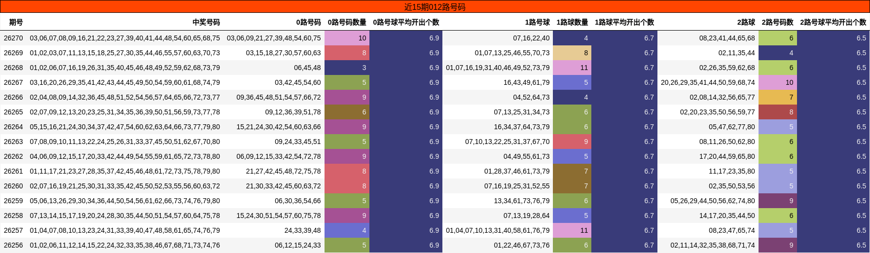 近15期012路号码