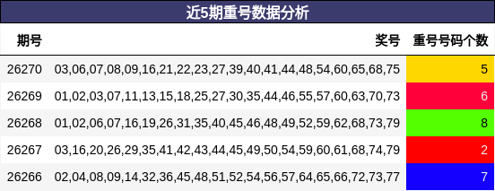 近5期重号数据分析