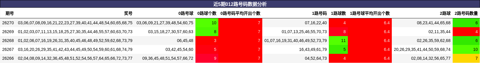 近5期012路号码数据分析