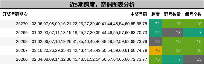 跨度分析,奇偶分析