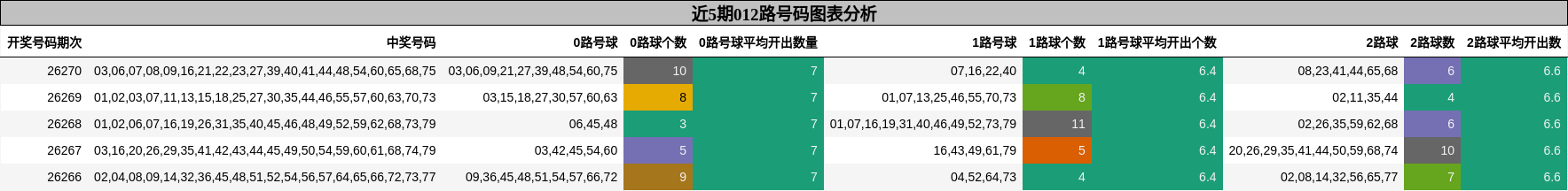 012路号码分析