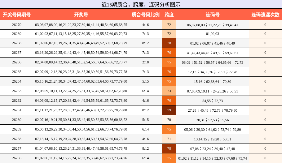 近15期质合,跨度,连码分析图示