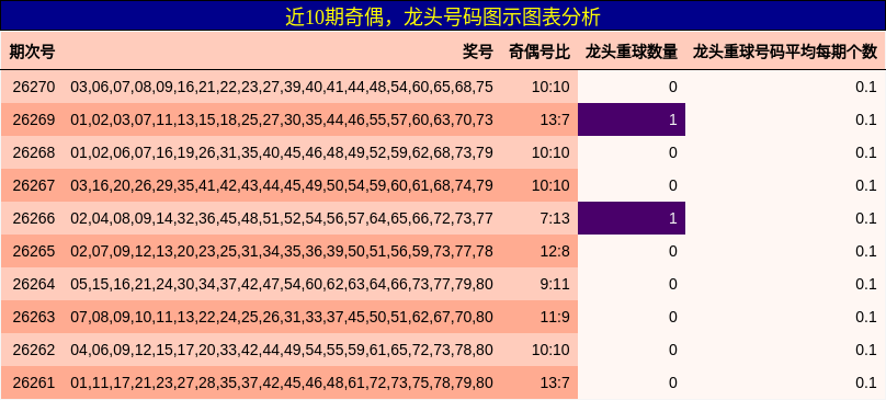 奇偶分析，龙头号码分析