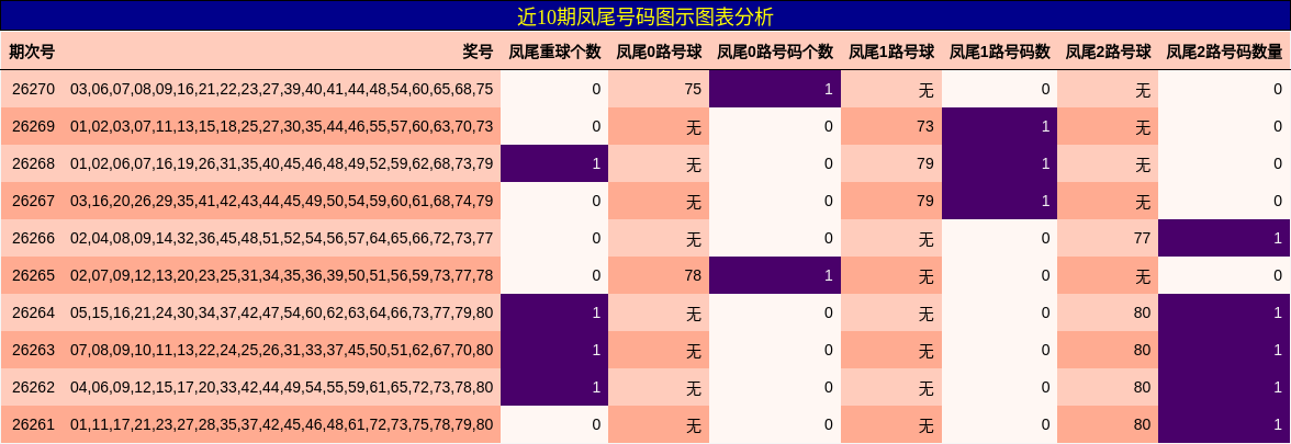 凤尾号码分析